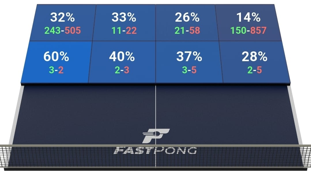Fastpong mobile app screenshot showing the accuracy statson a per-tile basis. It shows the percentage accuracy, balls hit and balls missed.